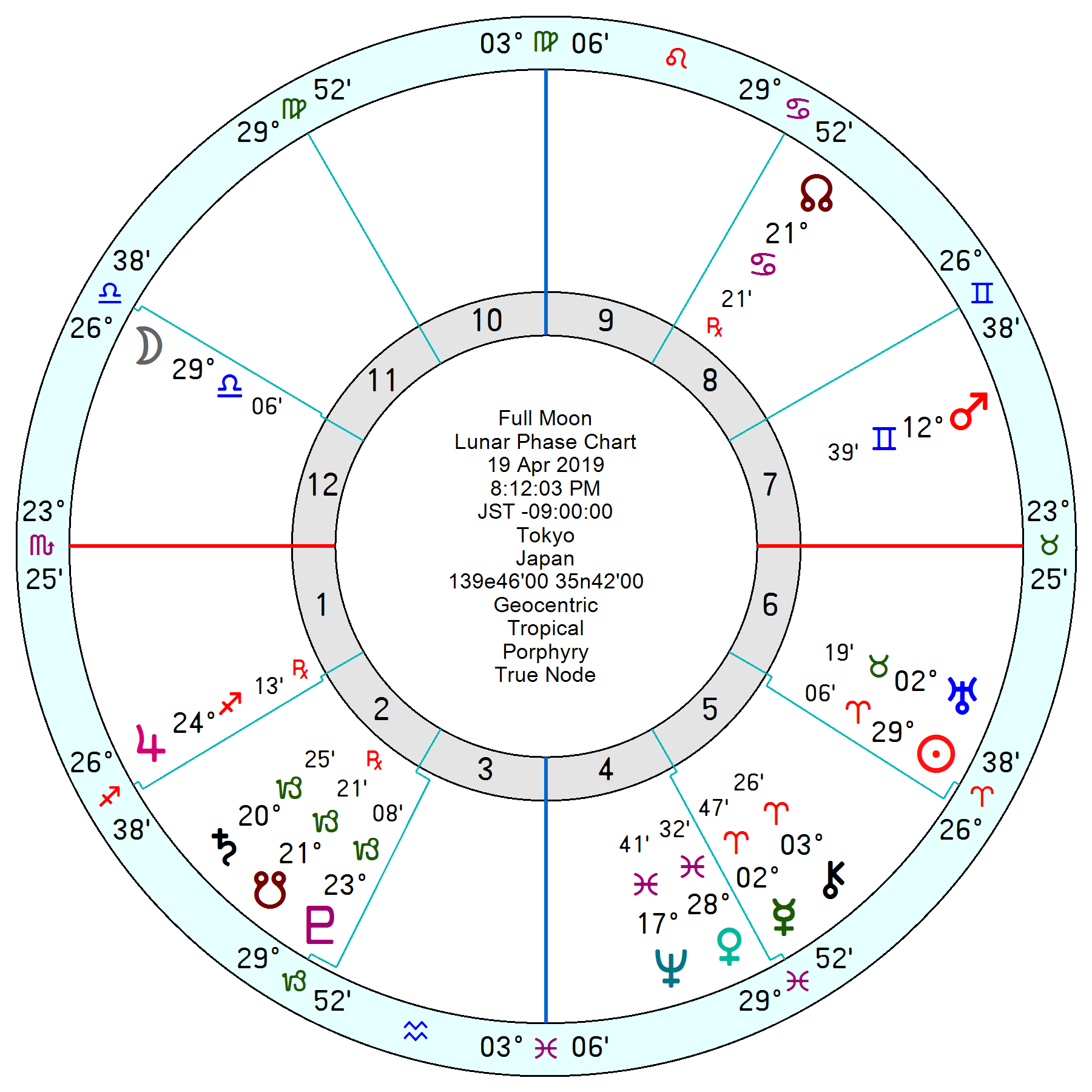 2019年4月19日天秤座満月のホロスコープ